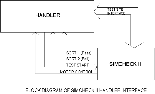 Handler Block Diagram