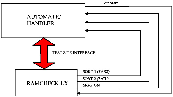 Memory Module Handler block diagram